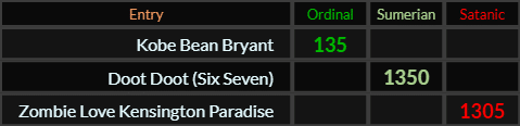 Kobe Bean Bryant = 135, Doot Doot Six Seven = 1350, Zombie Love Kensington Paradise = 1305