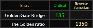 Golden Gate Bridge = 135 and The Golden ratio = 1350