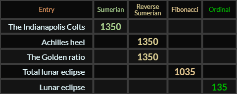 The Indianapolis Colts, Achilles heel, and The Golden ratio all = 1350, Total lunar eclipse = 1035 and Lunar eclipse = 135