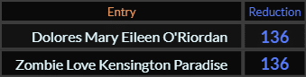 Dolores Mary Eileen O'Riordan and Zombie Love Kensington Paradise both = 136 Reduction