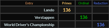 Lando, Verstappen, and World Drivers Championship all = 136