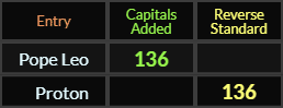 Pope Leo and Proton both = 136