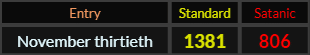 November thirtieth = 1381 and 806