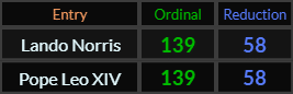 Lando Norris and Pope Leo XIV both = 139 and 58