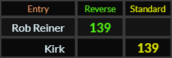 Rob Reiner and Kirk both = 139