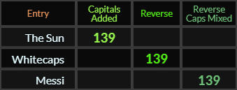 The Sun, Whitecaps, and Messi all = 139
