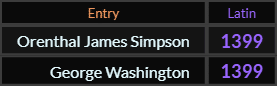 Orenthal James Simpson and George Washington both = 1399 Latin