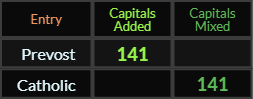 Prevost and Catholic both = 141 Caps