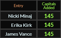 Nicki Minaj, Erika Kirk, and James Vance all = 145 Caps Added