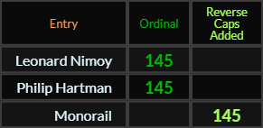 Leonard Nimoy, Philip Hartman, and Monorail all = 145