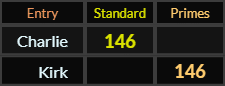Charlie and Kirk both = 146