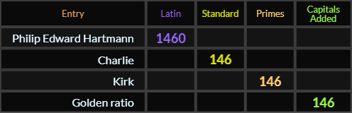 Philip Edward Hartmann = 1460, Charlie, Kirk, and Golden ratio all = 146
