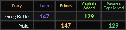 Greg Biffle and Yale both = 147 and 129