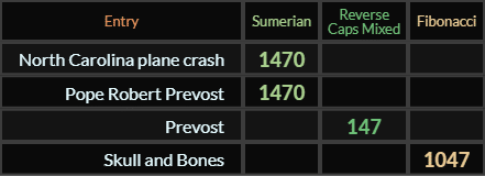 North Carolina plane crash and Pope Robert Prevost = 1470, Prevost = 147 and Skull and Bones = 1047