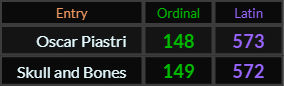 Oscar Piastri = 148 and 573, Skull and Bones = 149 and 572