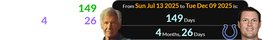 Harrison Ford is 149 days (or 4 months, 26 days) after his birthday: