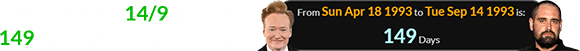 Nick Reiner’s 14/9 birthday is 149 days after Conan O’Brien’s: