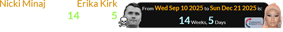 Nicki Minaj helped Erika Kirk out a span of 14 weeks, 5 days after Charlie was shot: