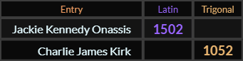 Jackie Kennedy Onassis = 1502 and Charlie James Kirk = 1052