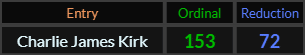 Charlie James Kirk = 153 and 72