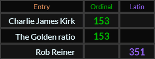 Charlie James Kirk and The Golden ratio = 153 and Rob Reiner = 351