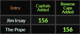 Jim Irsay and The Pope both = 156 Caps Adde