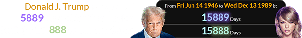 Donald J. Trump is a span of 15889 days older than Taylor Swift (or 15,888 w/out end date):