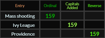 Mass shooting, Ivy League, and Providence all = 159