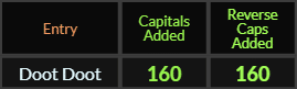 Doot Doot = 160 in both Caps Added methods