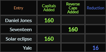 Daniel Jones, Seventeen, and Solar eclipse all = 160, Yale = 16