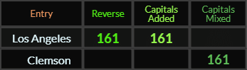 Los Angeles = 161 and 161, Clemson = 161