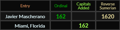 Javier Mascherano and Miami Florida both = 162