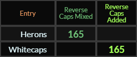 Herons and Whitecaps both = 165 Reverse Caps