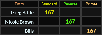 Greg Biffle, Nicole Brown, and Bills all = 167