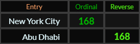 New York City and Abu Dhabi both = 168
