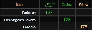 Dolores, Los Angeles Lakers, and LaMelo all = 175