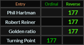 Phil Hartman, Robert Reiner, Golden ratio, and Turning Point all = 177