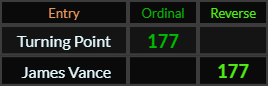 Turning Point and James Vance both = 177