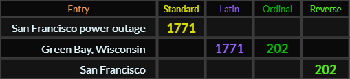San Francisco power outage = 1771, Green Bay Wisconsin = 1771 and 202, San Francisco = 202