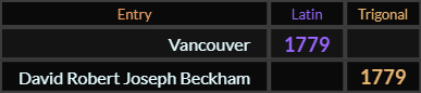 Vancouver = 1179 Latin, David Robert Joseph Beckham = 1779 Trigonal