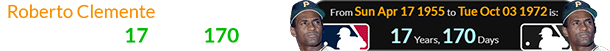Roberto Clemente’s playing career lasted a span of 17 years, 170 days: