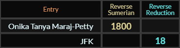 Onika Tanya Maraj Petty = 1800 and JFK = 18