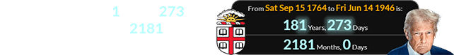 Trump was born 181 years, 273 days (or a span of exactly 2181 months) after Brown University’s formation: