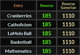 Cranberries, Catholicism, LaMelo Ball, Basketball, and Mathematics all = 185 and 1110 Reverse