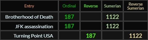 Brotherhood of Death, JFK assassination, and Turning Point USA all = 187 and 1122