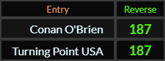 Conan OBrien and Turning Point USA both = 187 Reverse