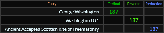 George Washington, Washington D.C., and Ancient Accepted Scottish Rite of Freemasonry all = 187