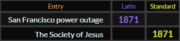 San Francisco power outage and The Society of Jesus both = 1871