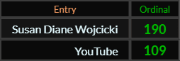 In Ordinal, Susan Diane Wojcicki = 190 and YouTube = 109