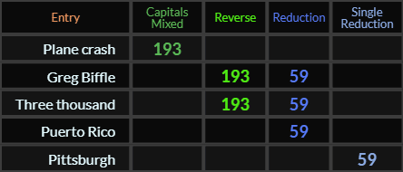 Plane crash = 193, Greg Biffle = 193 and 59, Three thousand = 193 and 59, Puerto Rico and Pittsburgh both = 59